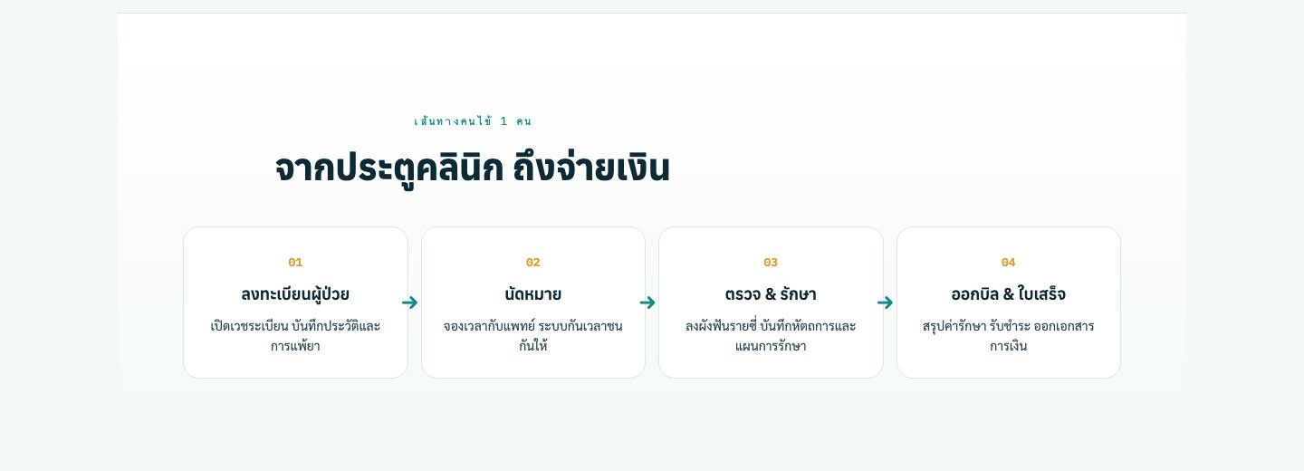 เส้นทางคนไข้ใน DentalOS จากลงทะเบียนผู้ป่วย นัดหมาย ตรวจและรักษา จนถึงออกบิลและใบเสร็จ